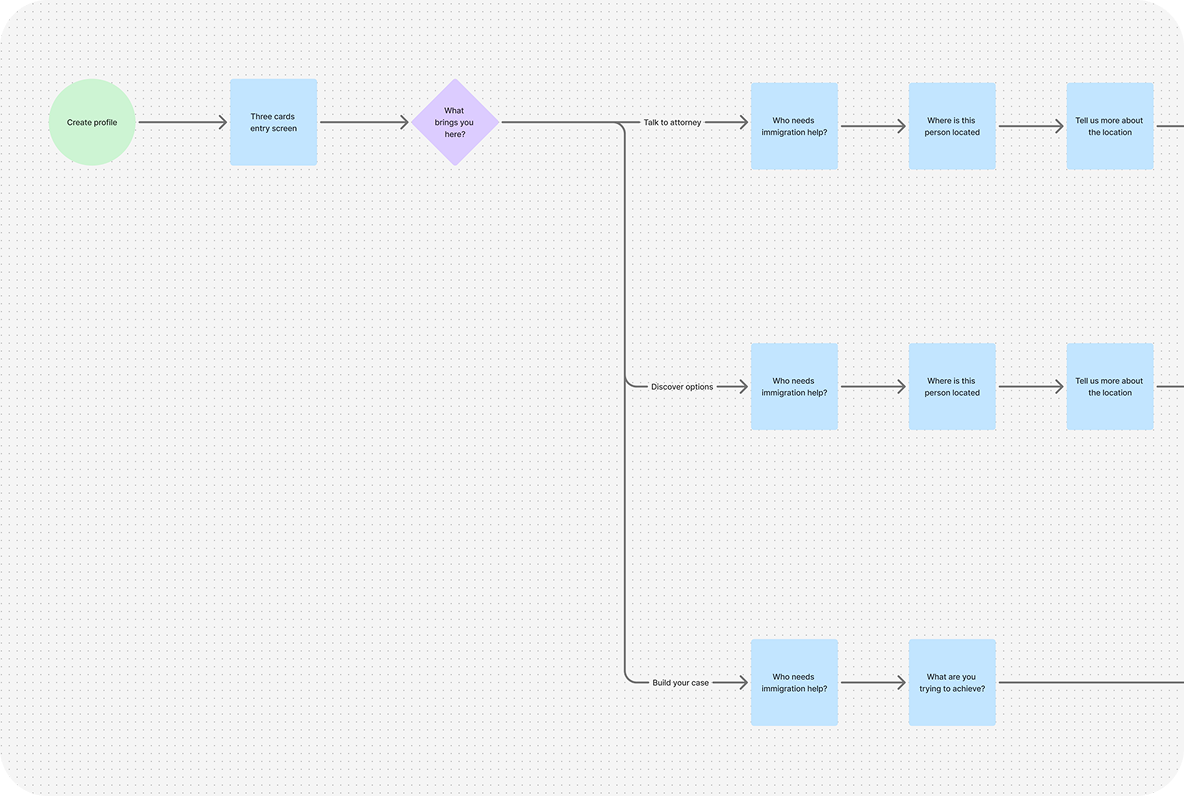 User flows