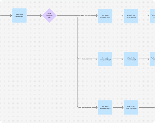 User flows
